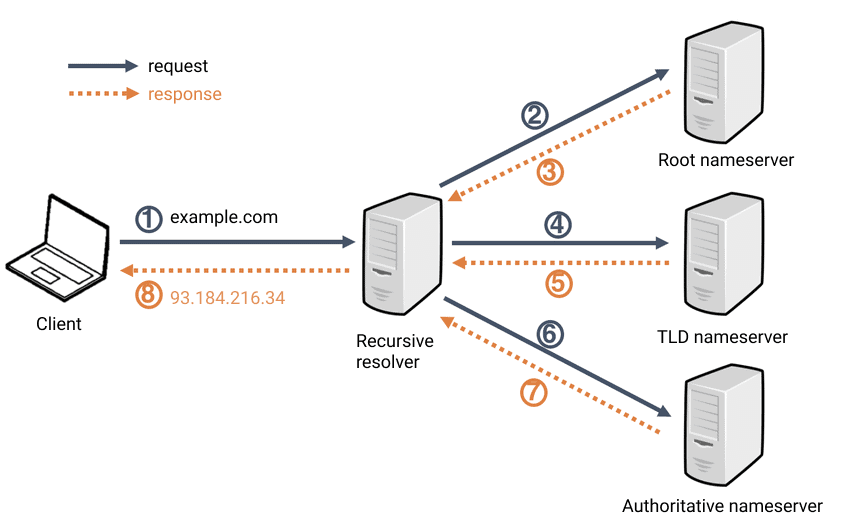 Setting Up and Configuring DNS server on a Unix-Based System: A Comprehensive Guide