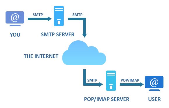 SMTP: The Key Player in Email Delivery and Communication